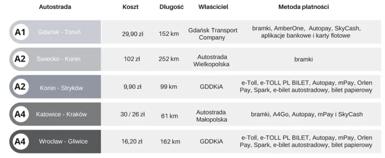 Oplaty-za-poszczegolne-odcinki-autostrad-w-Polsce