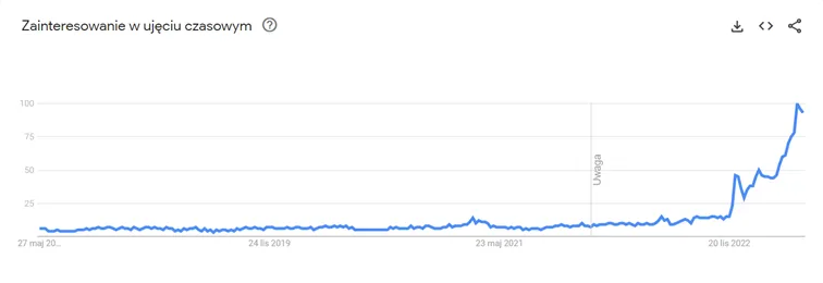 Popularnosc-frazy-„sztuczna-inteligencja-w-wyszukiwarce-google