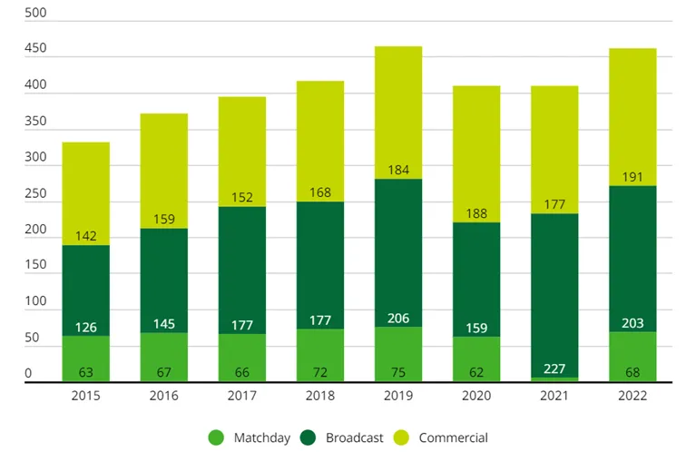 Przychody-20-najwiekszych-klubow-pilkarskich-w-sezonie-2021