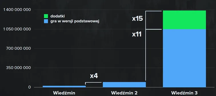 Przychody-z-kazdej-czesci-wiedzmina-–-dane-za-pierwsze-trzy-lata-od-wydania-tytulu