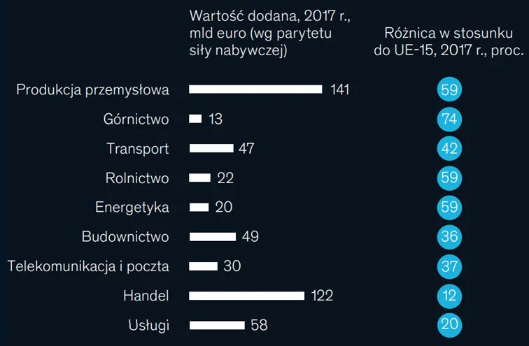 Roznica-w-produktywnosci-poszczegolnych-sektorow-gospodarki-polski-w-stosunku-do-sredniej-UE-15-–-dane-za-2017-rok