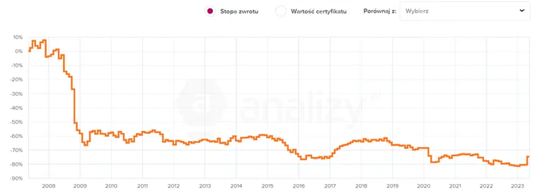 Stopa-zwrotu-pierwszego-polskiego-funduszu-zamknietego-Opera-Za-3-Grosze