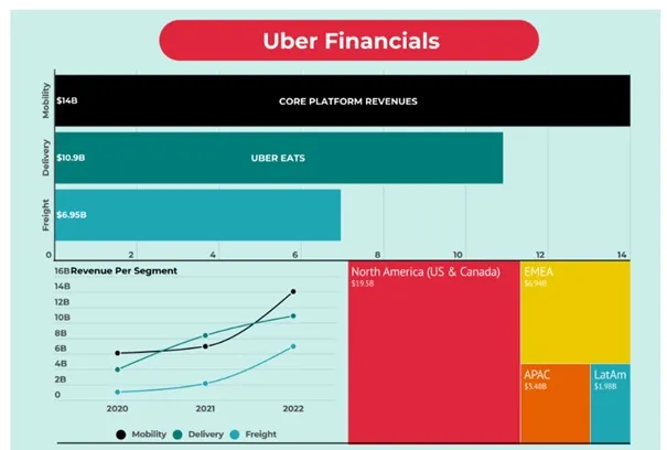 Uber rozbicie przychodow