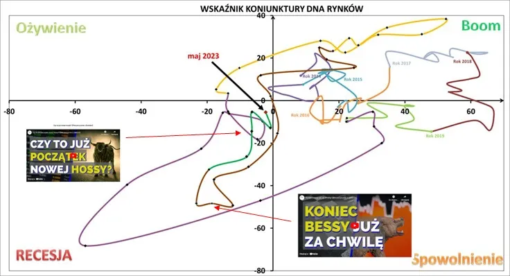 Wskaznik dobrze prognozuje