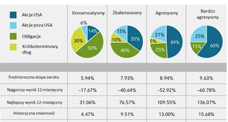 Wyniki roznego rodzaju portfeli