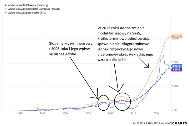 Adobe SaaS przyklad