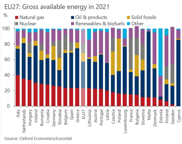 Energia w europie