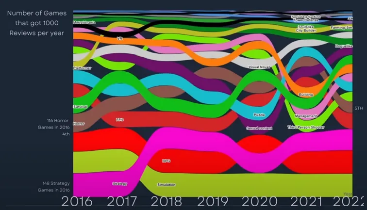 Graficzne-przedstawienie-gatunkow-ktorych-najwieksza-liczba-jest-co-roku-w-stanie-przekraczac-poziom-tysiaca-ocen-na-platformie-steam