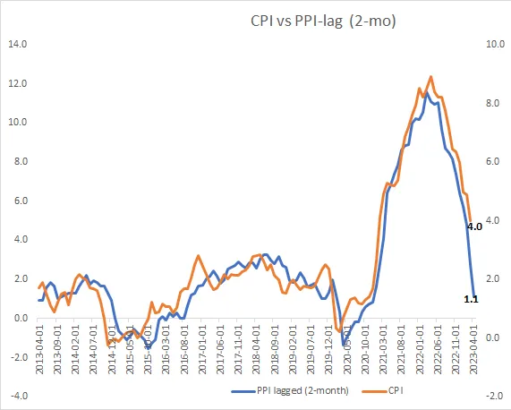Jak PPI wyprzedza CPI