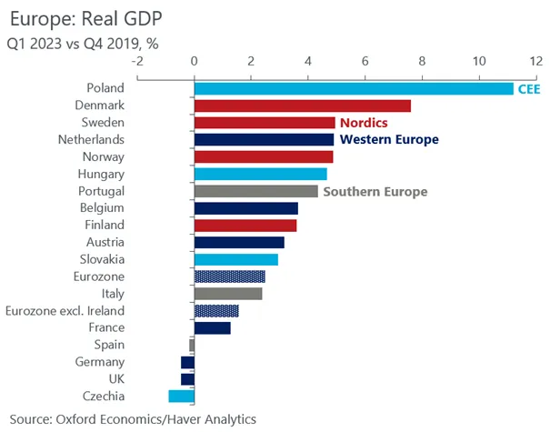 PKB realne Polska i Europa w podziale na region