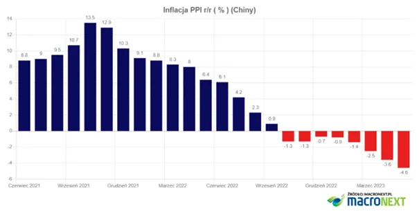 PPI Chiny
