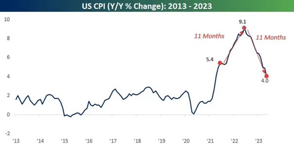 US CPI