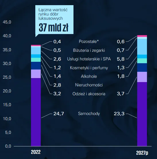 Wartosc-i-struktura-rynku-dobr-luksusowych-mld-zl-p-prognoza