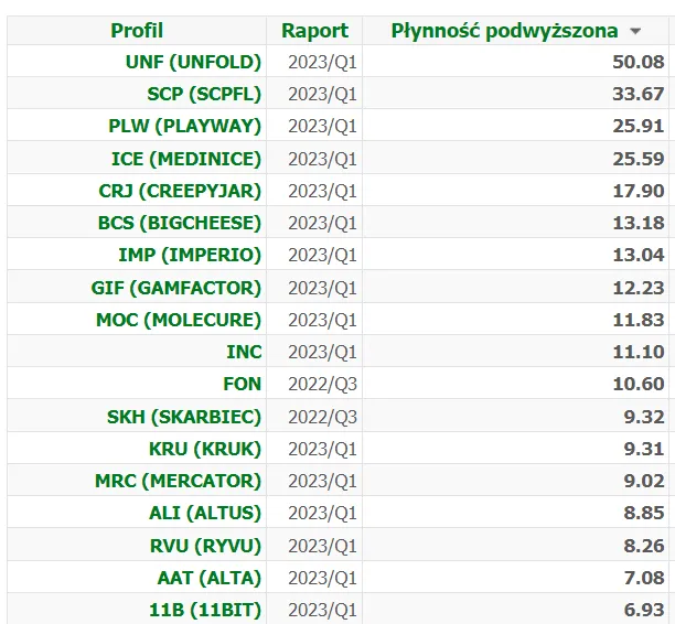 Wartosc-wskaznika-podwyzszonej-plynnosci-dla-spolek-z-WIG