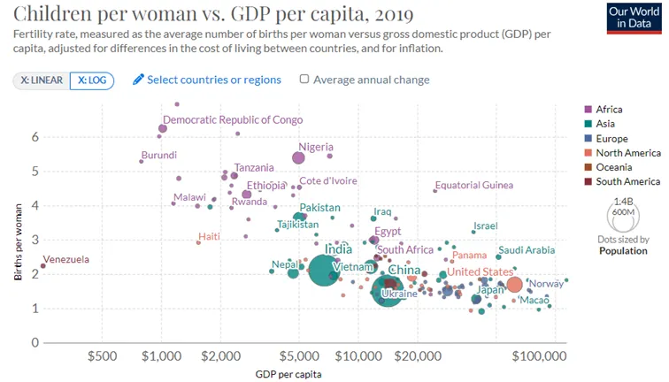 Zaleznosc-miedzy-poziomem-PKB-per-capita-a-tym-ile-kobiety-rodza-dzieci