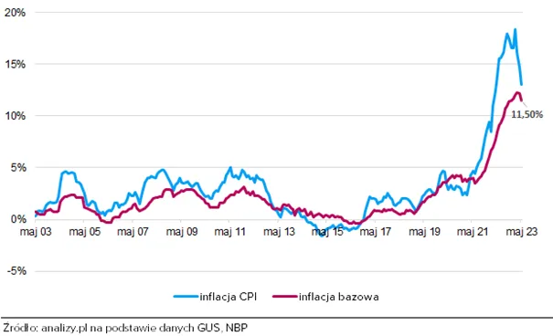 inflacja bazowa a glowna w polsce