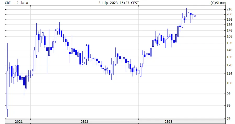 Creotech-instrument-kurs-akcji