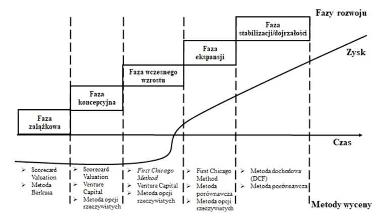 Faza-rozwoju-a-metoda-wyceny-startupu.