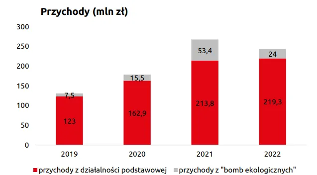 Graficzne-przedstawienie-przychodow-jakie-Mobruk-uzyskuje-z-likwidacji-„bomb-ekologicznych-na-tle-ogolu-przychodow