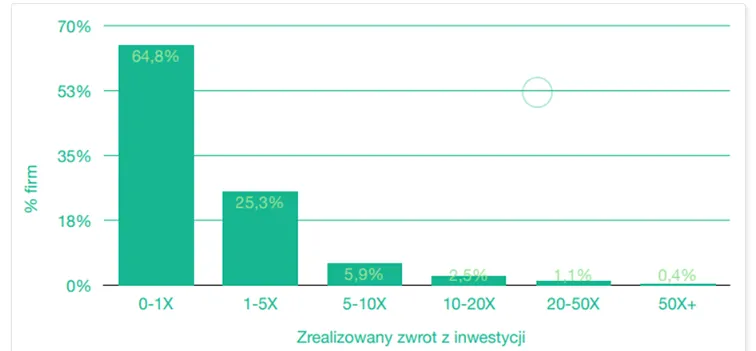 Ile-procent-inwestycji-startapowych-przynosi-okreslona-krotnosc-zwrotu-z-inwestycji