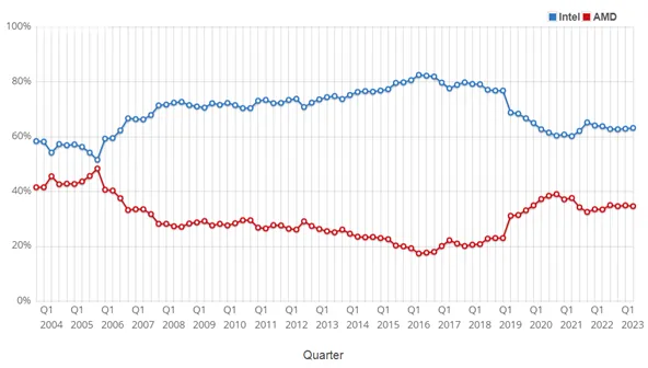 Intel-vs-AMD-udzial-w-rynku-procesorow