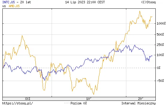 Kurs-akcji-Intel-vs-AMD