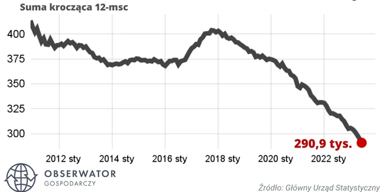 Liczba-urodzen-w-Polsce-–-suma-kroczaca-z-ostatnich-12-miesiecy