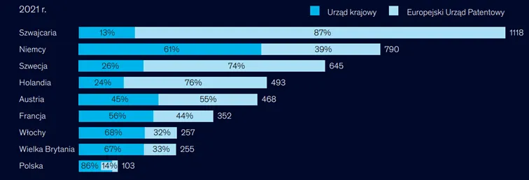 Liczba-wnioskow-patentowych-w-przeliczeniu-na-milion-mieszkancow
