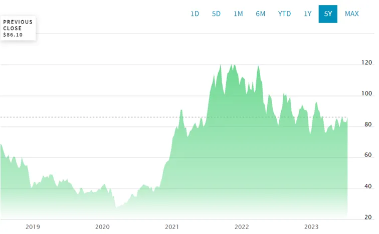 Notowania-VanEck-Rare-Earth-and-Strategic-Metals-UCITS-za-ostatnie-5-lat