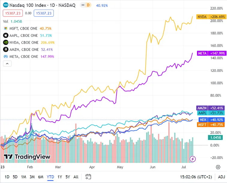 Notowania-akcji-5-najwiekszych-skladowych-indeksu-Nasdaq-na-tle-samego-indeksu