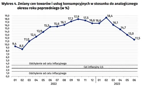 Odczyty inflacji CPI w Polsce w ujeciu rocznym