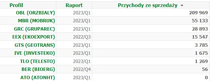 Polskie-spolki-z-branzy-gospodarowania-odpadami-notowane-na-polskiej-gieldzie.-–-Uszeregowanie-wedlug-liczby-przychodow-uzyskanych-w-1-kwartale-2023-roku