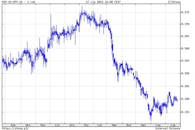 Siła względna indeksu S&P500 Equal Weight w porównaniu ze zwykłym S&P500