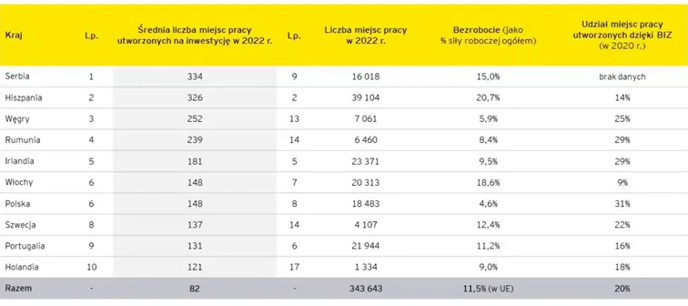 Srednia-liczba-miejsc-pracy-utworzonych-na-inwestycje-w-2022-roku