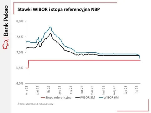 Stawki WIBOR w Polsce zaczynaja spadac od lipca 2023