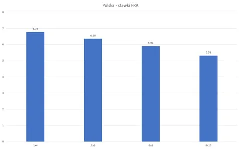 Stawki kontraktow FRA w Polsce na poczatku lipca