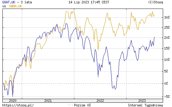 Wykres-porownawczy-MSCI-world-vs-Global-Moat