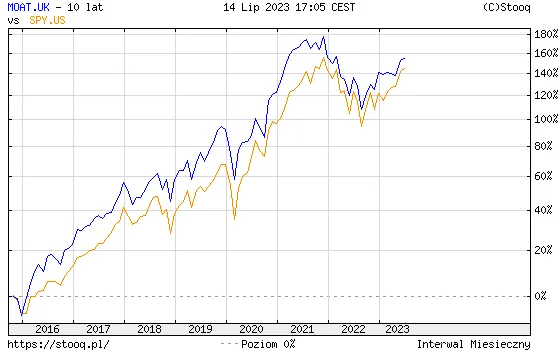 Wykres-porownawczy-SP-500-vs-US-Moat