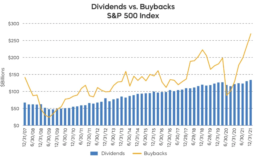dywidendy-i-buybacki-SPX