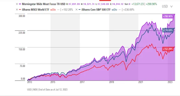 wykres-porownawczy-sp500-msci-world-Wide-Moat-Index.