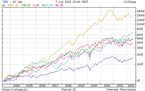 wzrost-akcji-MSCI-Visa-Texas-Instruments-Oreilly-Automotive-Home-Depot