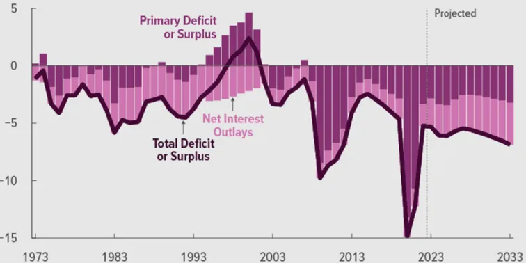 Deficyt-USA-jako-procent-PKB-1