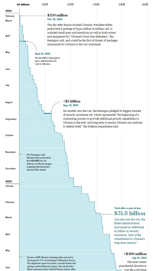 Graficzne-przedstawienie-amerykanskiej-pomocy-militarnej-wysylanej-na-Ukraine-od-poczatku-2022-roku