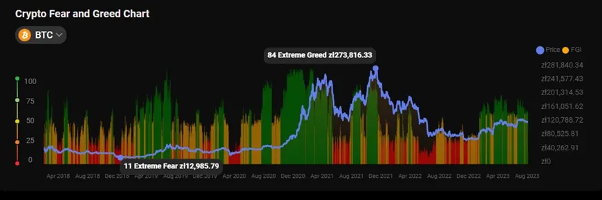 Indeks strachu i chciwosci dla krypto
