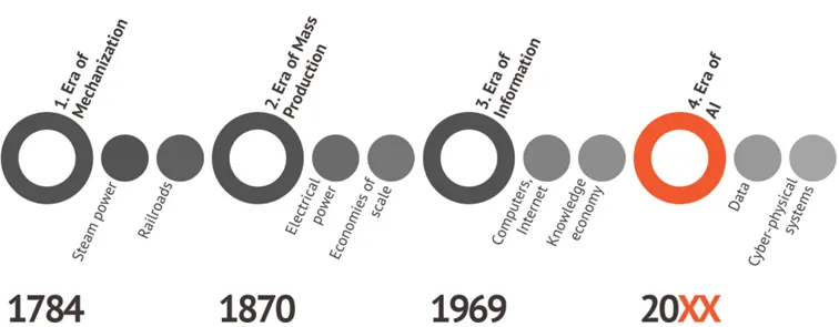 Kolejne-rewolucje-technologiczne-w-historii-ludzkosci