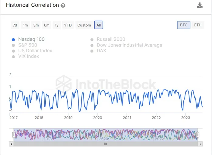 Korelacja Bitcoina z Nasdaq