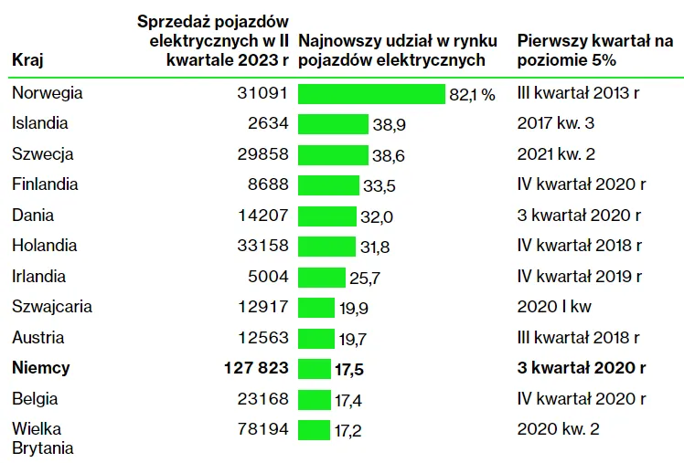 Kraje-z-najwiekszym-udzialem-aut-elektrycznych-w-sprzedazy-nowych-samochodow