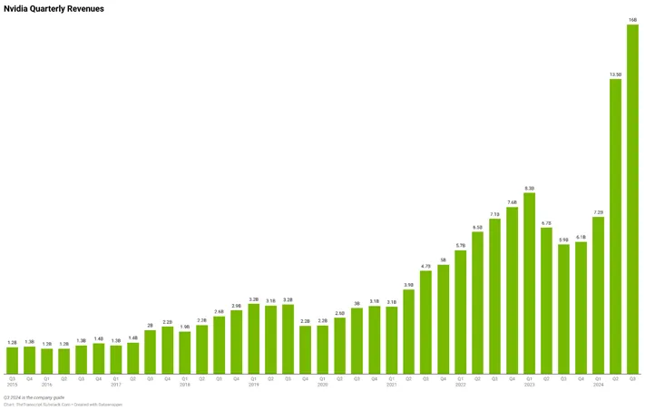 Nvidia przychody kwartalne
