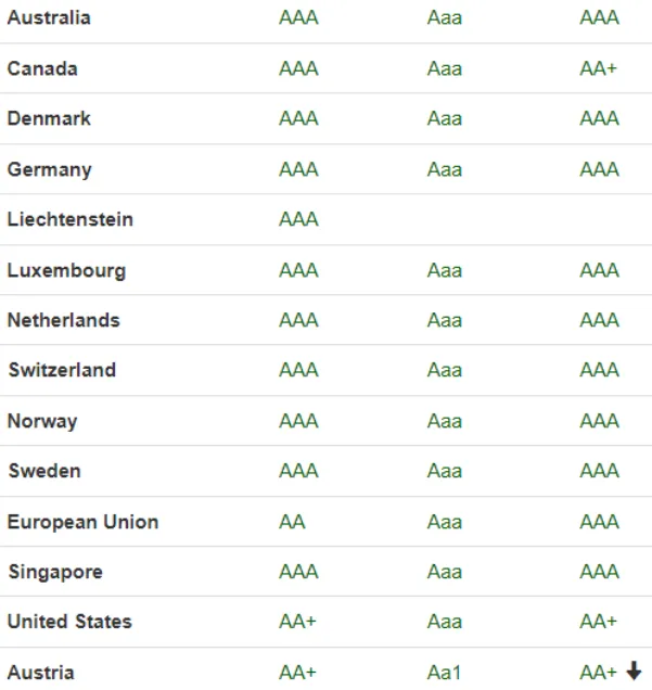 Obecnie-USA-maja-gorszy-rating-Fitch-od-wielu-krajow-UE.-Wyzsza-ocene-agencji-maja-np.-Australia-i-Singapur