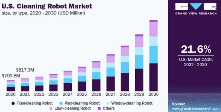 Prognozowane-tempo-wzrostu-rynku-robotow-sprzatajacych-w-USA-do-2030-roku